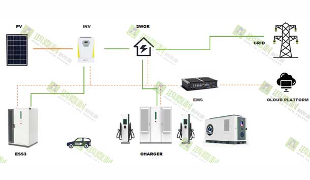 零碳转型加速跑：工业园区的光储充一体化实践指南(图2)
